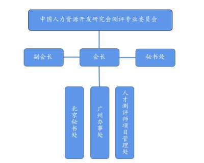 中国人力资源开发研究会测评专业委员会组织架构