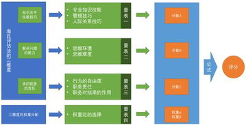 低代码定制海氏岗位价值评估系统,加速人力资源管理咨询落地